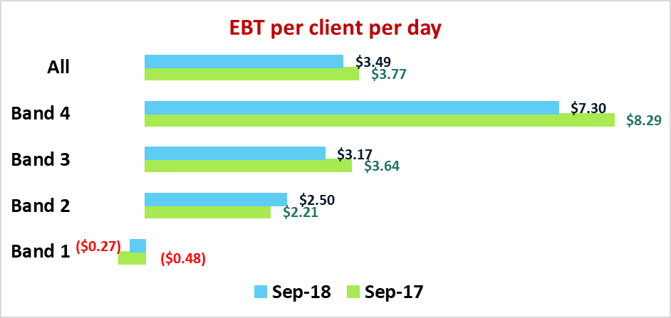 Home Care EBT per client per day