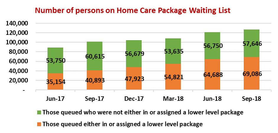 Number-of-persons-on-home-care-package-waiting-list.png