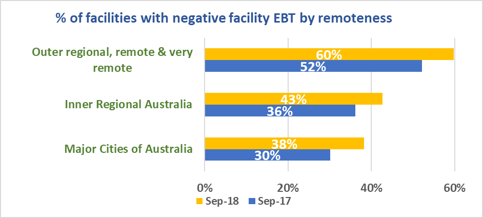 Facilities with negitive facility EBT by remoteness