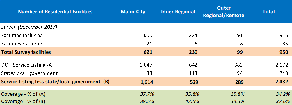 Residential Particpants