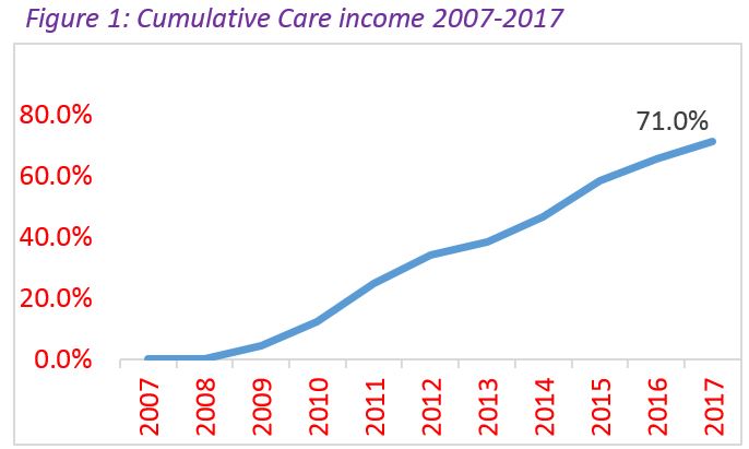 FIGURE 1 Cumulative revenue