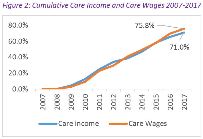 Figure 2 Cumulative income expenditure