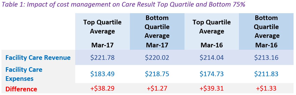 Table 1 Revenue Expenditure comparison